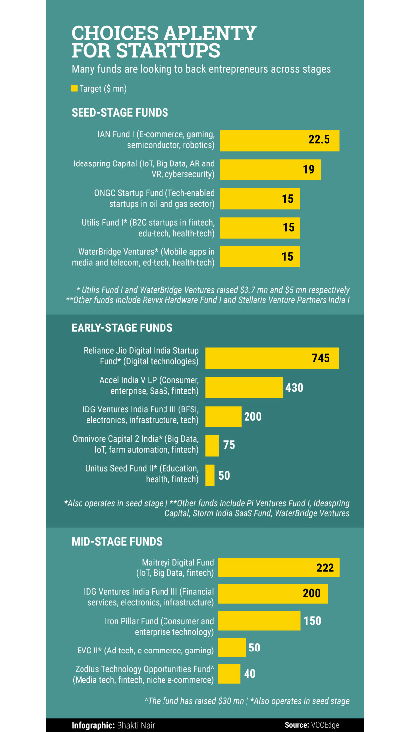 Choices-aplenty-for-startups