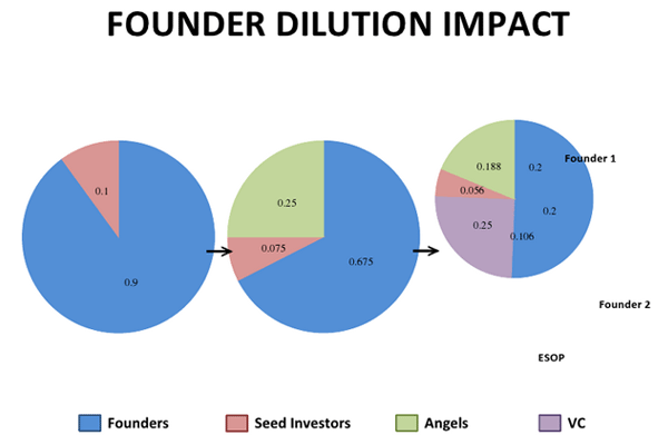 Founder-Dilution