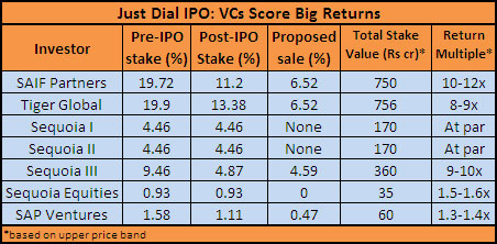 Just Dial To Open Largest Consumer Internet Ipo Saif Partners Others In Multi Bagger Exits