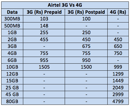 airtel 4g dongle plan