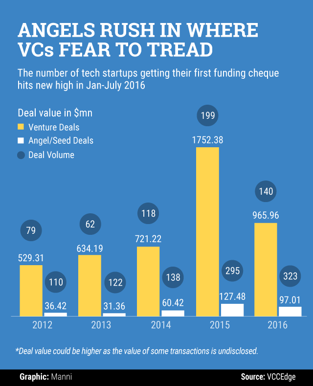 Angels-rush-in-where-VCs-fear-to-tread