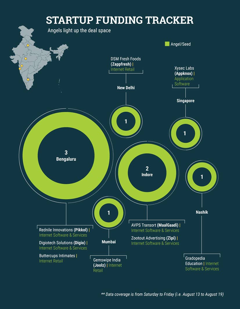 Startup_funding_tracker