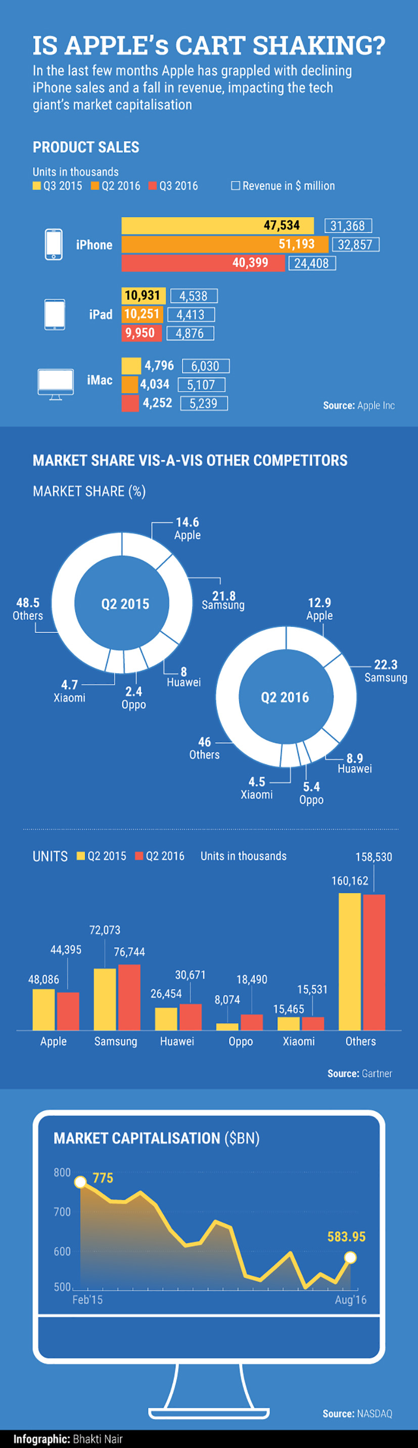 Apple's-numbers