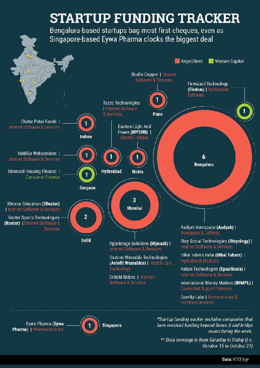 Startup tracker