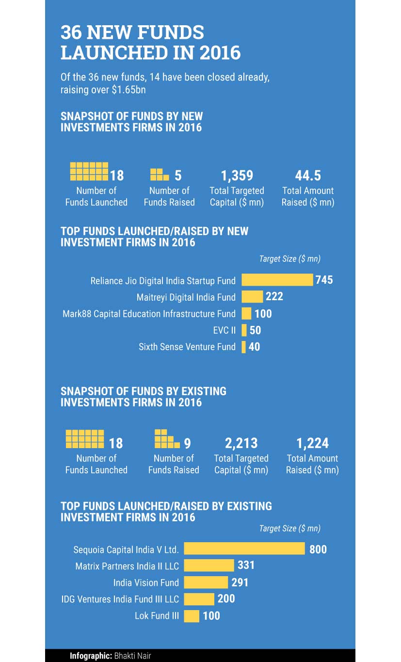 funds-launched-in-2016_12