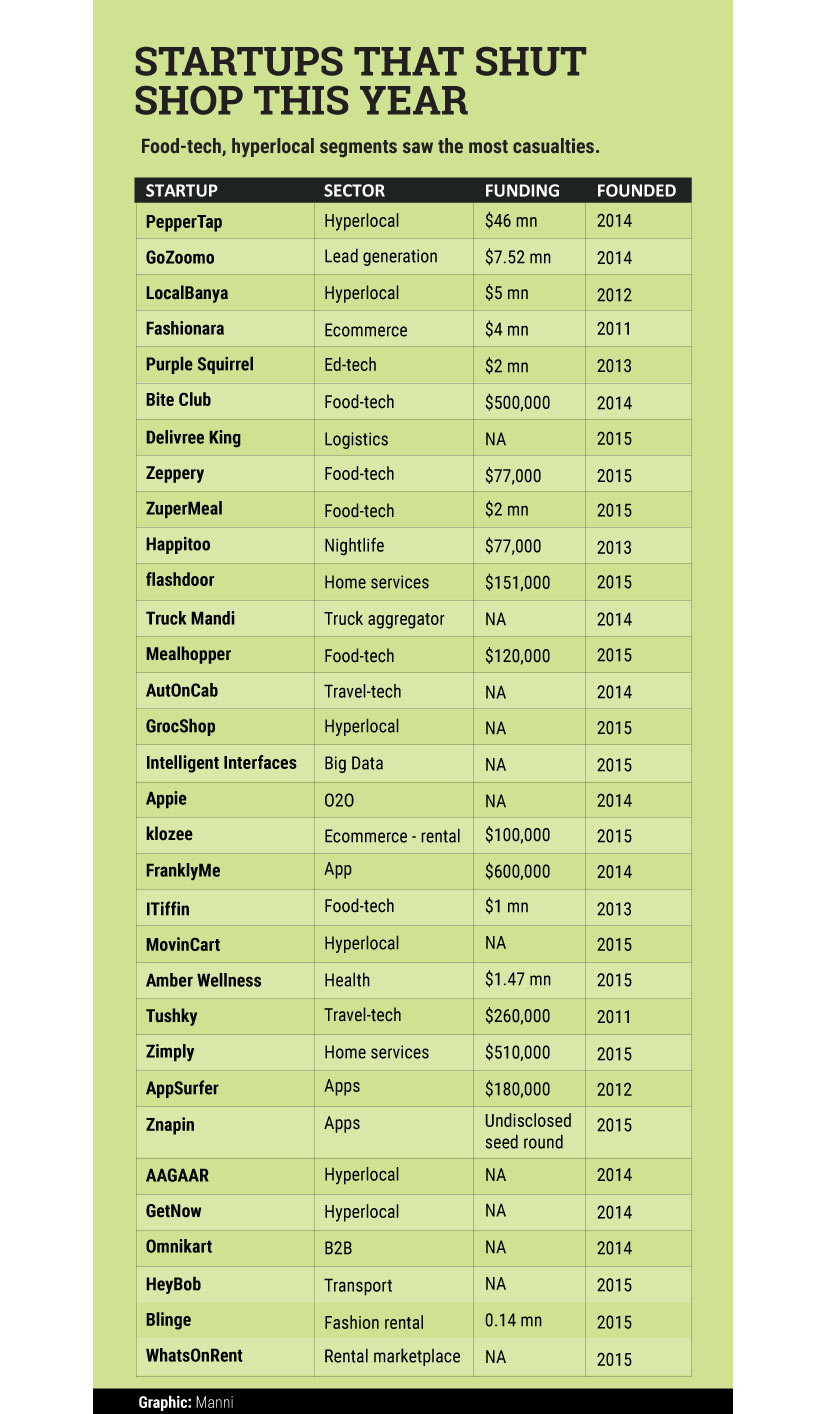 Startups-that-shut-shop-this-year