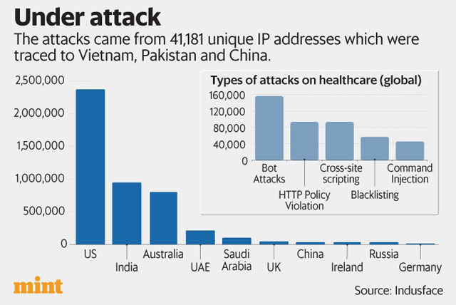 AIIMS Attack Is One In 1 9 Mn Hack Attempts On India s Healthcare 