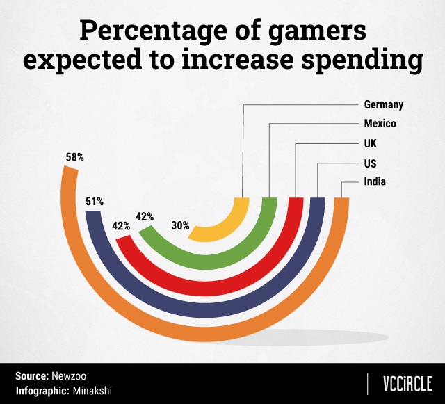 Over 24 million Indians play games linked to payment- Experts