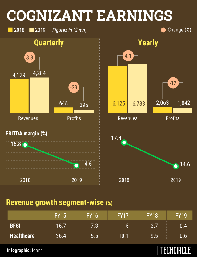 Cognizant reports slowest revenue growth in 12 quarters; BFSI