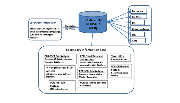 Ibm Tcs Wipro Among Rbis Pick Of Six Firms For Developing Public Credit Registry 0411