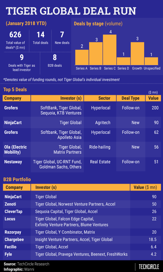 Tiger Global Investments in India: Tiger Global to invest in