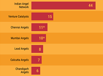 Flashback 2016: Top angel networks in India