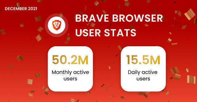 Privacy focused Brave Browser breaches the 50 million monthly active users