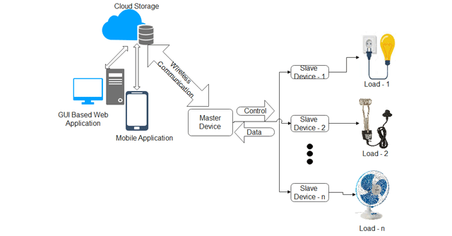 NIT researchers create IoT switch to monitor power consumption of appliances, aims to bring to market