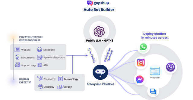 Gupshup launches Auto Bot Builder for developing enterprise-specific chatbots