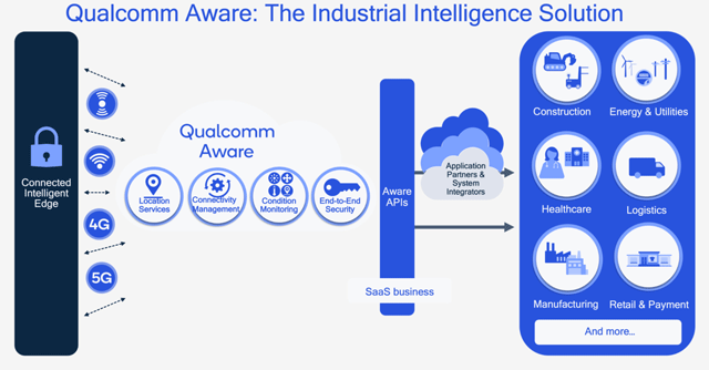 Qualcomm launches new platform 'Aware' to tap global enterprise IoT deployments